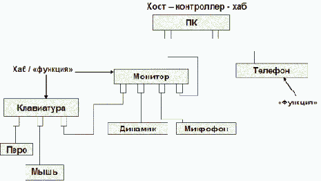 Интерфейс USB
