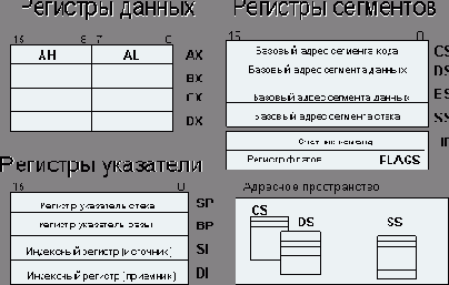 Архитектура ЦП 8086: основные регистры, организация памяти