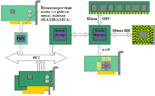 Интерфейс PCI