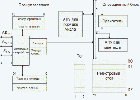 Математические сопроцессоры фирмы Intel