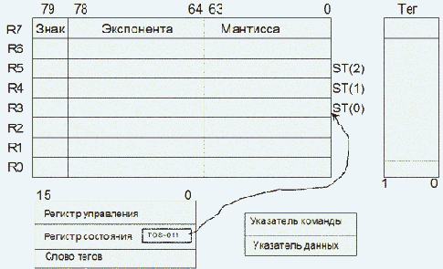 Математические сопроцессоры фирмы Intel