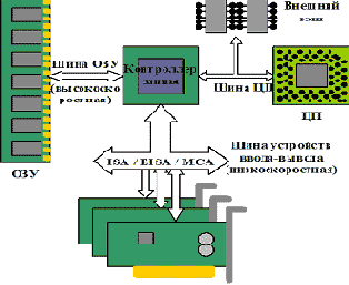 Первым стандартным системным интерфейсом для