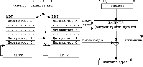 Защищенный режим (Protected Mode)